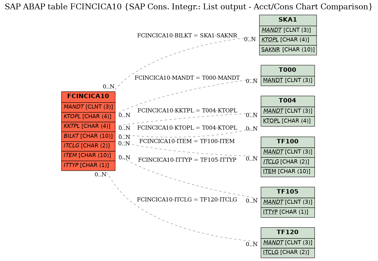 E-R Diagram for table FCINCICA10 (SAP Cons. Integr.: List output - Acct/Cons Chart Comparison)