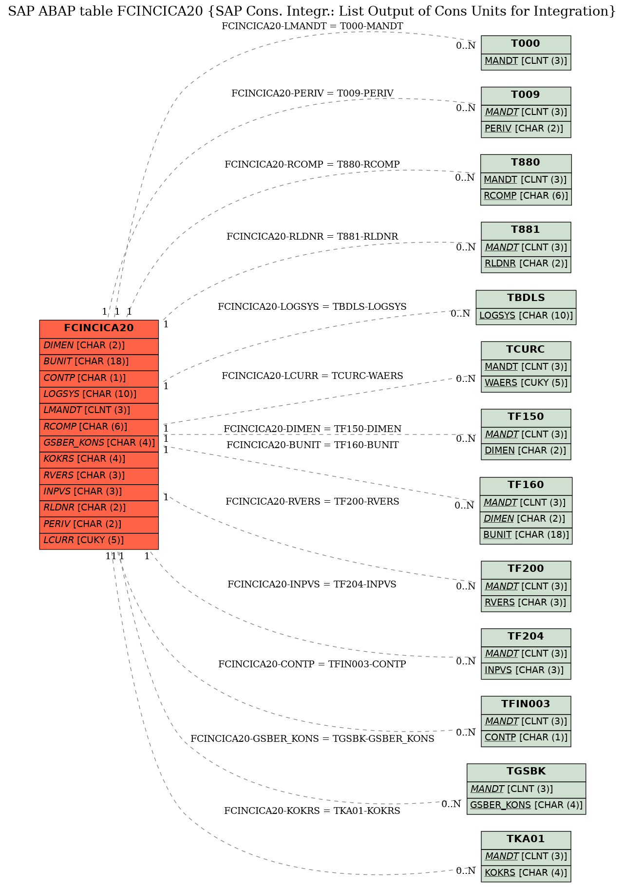 E-R Diagram for table FCINCICA20 (SAP Cons. Integr.: List Output of Cons Units for Integration)