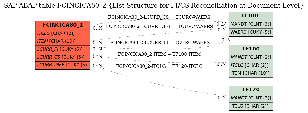 E-R Diagram for table FCINCICA80_2 (List Structure for FI/CS Reconciliation at Document Level)