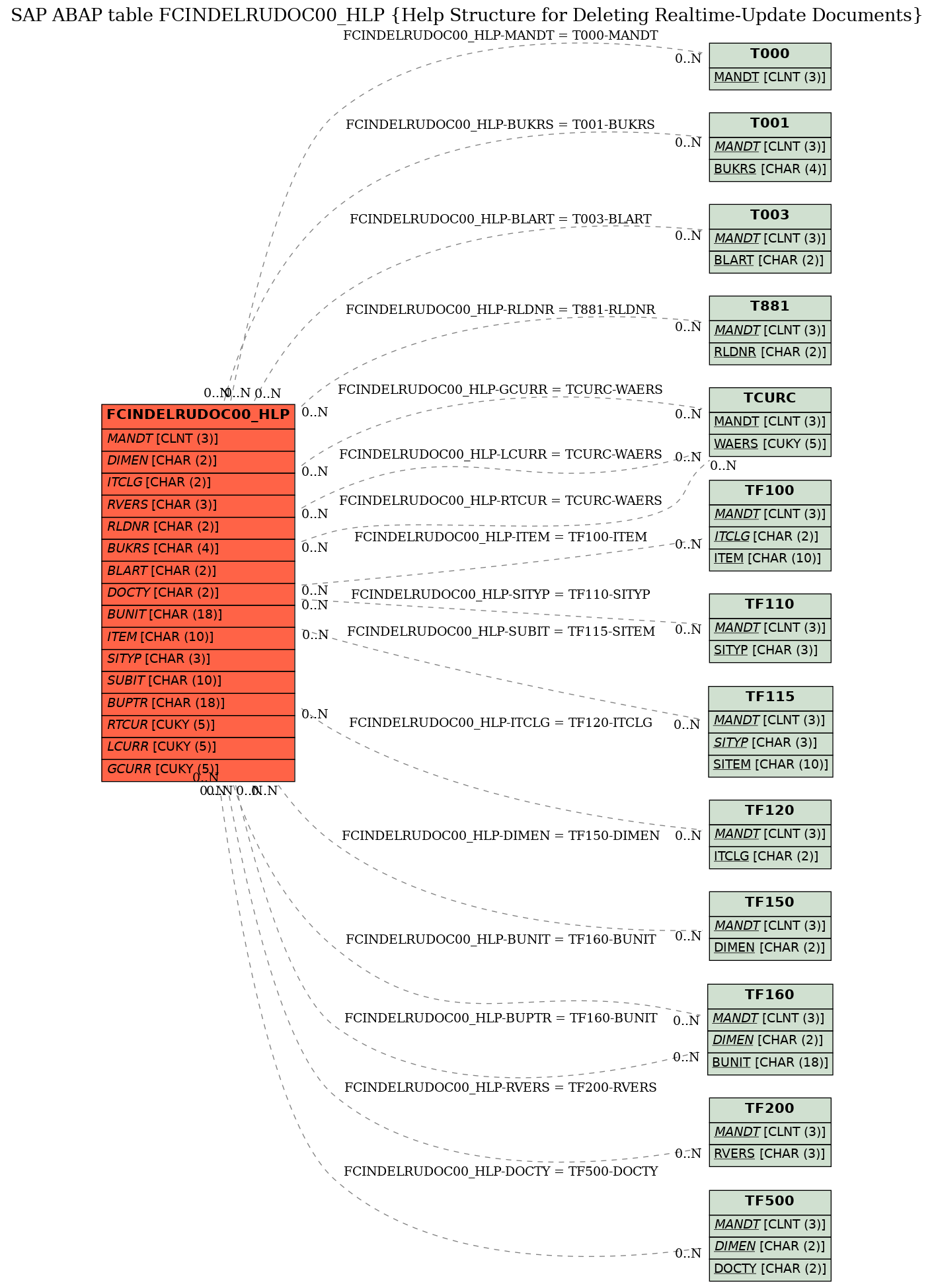 E-R Diagram for table FCINDELRUDOC00_HLP (Help Structure for Deleting Realtime-Update Documents)