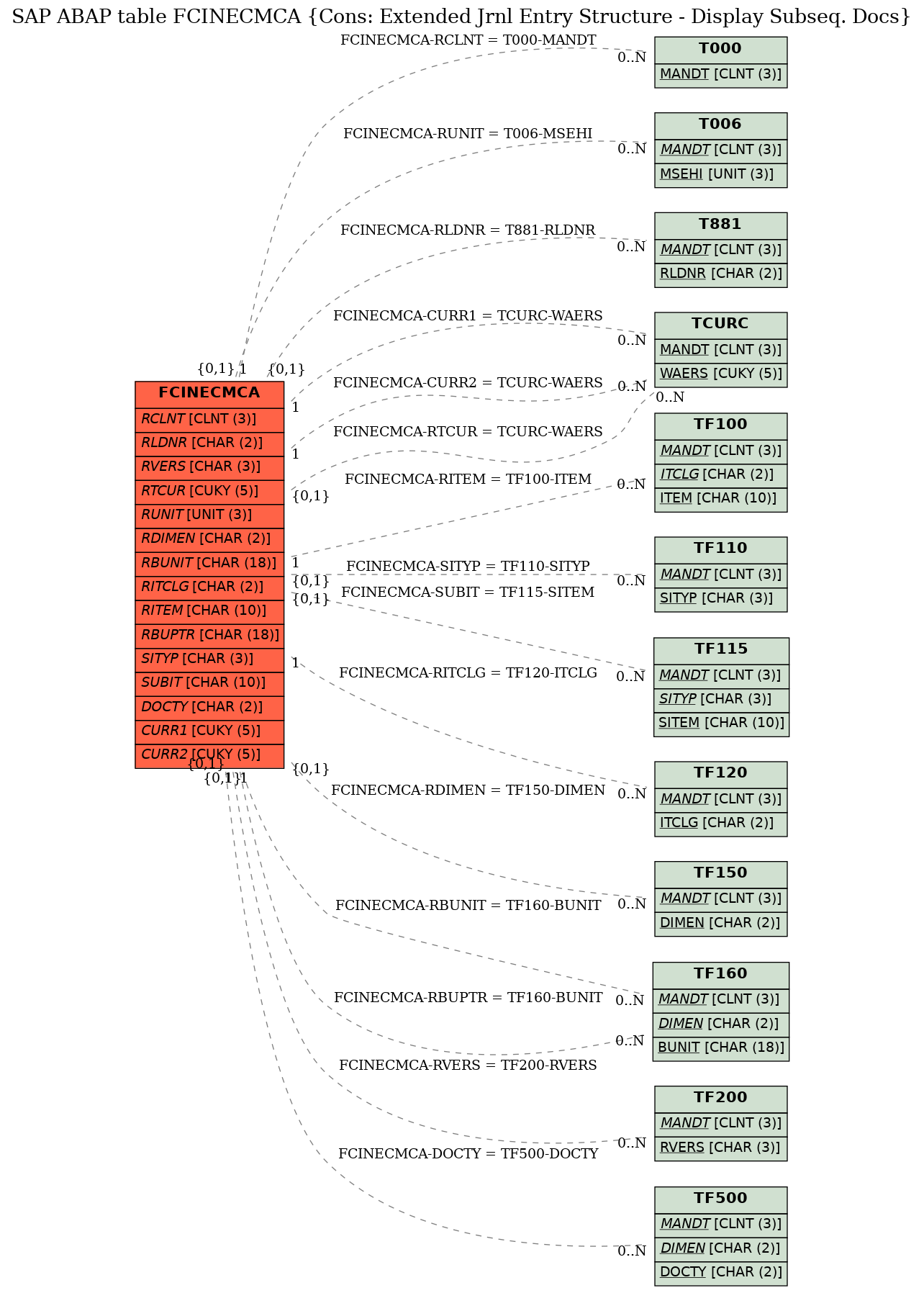 E-R Diagram for table FCINECMCA (Cons: Extended Jrnl Entry Structure - Display Subseq. Docs)