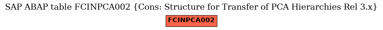 E-R Diagram for table FCINPCA002 (Cons: Structure for Transfer of PCA Hierarchies Rel 3.x)