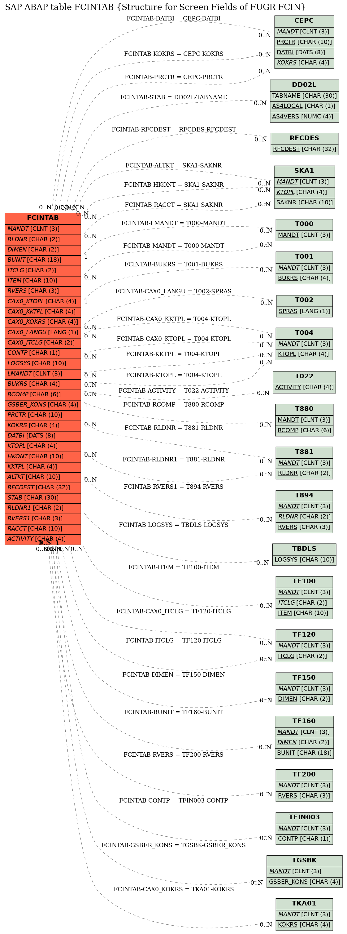 E-R Diagram for table FCINTAB (Structure for Screen Fields of FUGR FCIN)