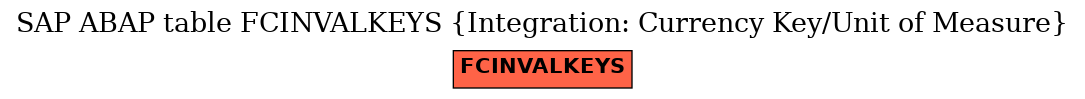 E-R Diagram for table FCINVALKEYS (Integration: Currency Key/Unit of Measure)