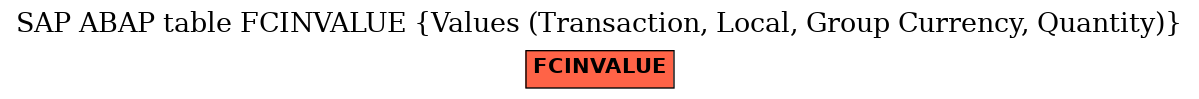 E-R Diagram for table FCINVALUE (Values (Transaction, Local, Group Currency, Quantity))