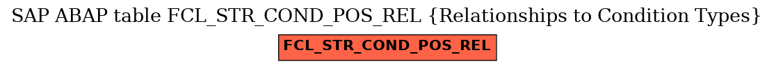 E-R Diagram for table FCL_STR_COND_POS_REL (Relationships to Condition Types)