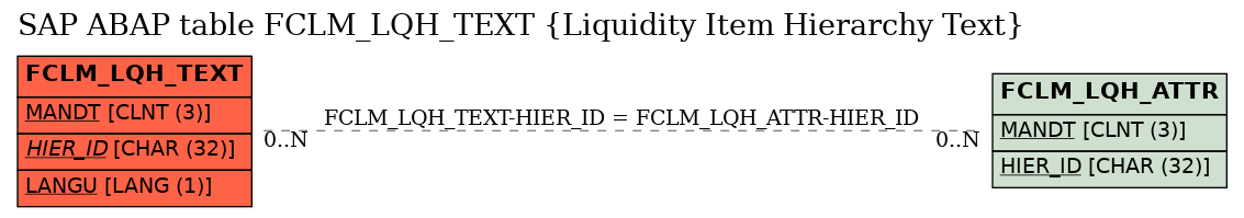 E-R Diagram for table FCLM_LQH_TEXT (Liquidity Item Hierarchy Text)