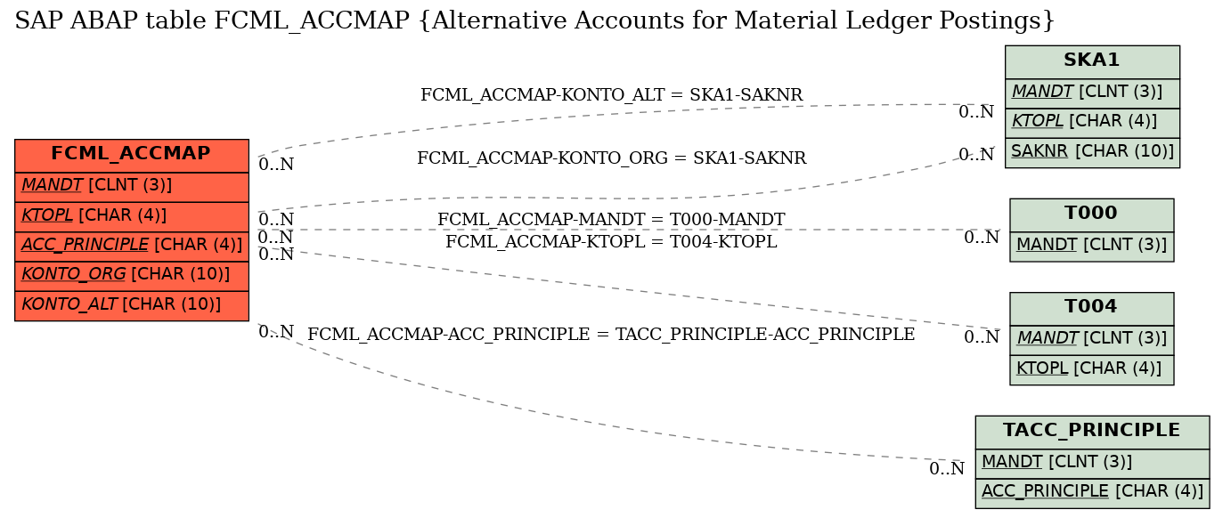 E-R Diagram for table FCML_ACCMAP (Alternative Accounts for Material Ledger Postings)