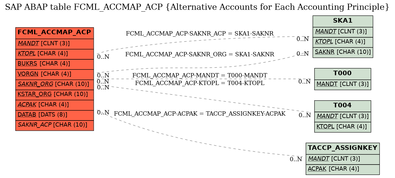 E-R Diagram for table FCML_ACCMAP_ACP (Alternative Accounts for Each Accounting Principle)