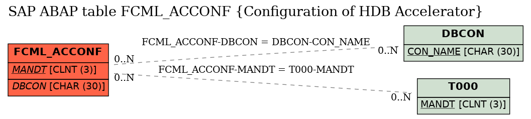 E-R Diagram for table FCML_ACCONF (Configuration of HDB Accelerator)