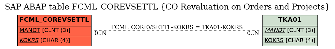 E-R Diagram for table FCML_COREVSETTL (CO Revaluation on Orders and Projects)