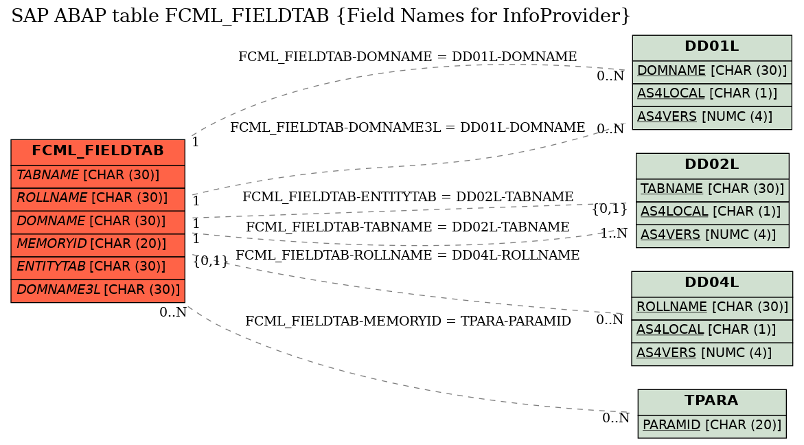 E-R Diagram for table FCML_FIELDTAB (Field Names for InfoProvider)