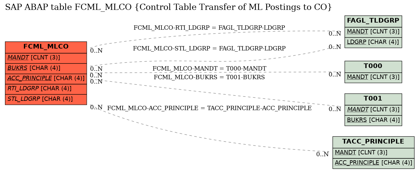 E-R Diagram for table FCML_MLCO (Control Table Transfer of ML Postings to CO)