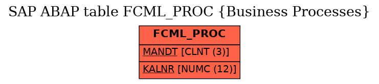 E-R Diagram for table FCML_PROC (Business Processes)