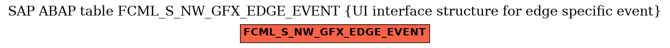 E-R Diagram for table FCML_S_NW_GFX_EDGE_EVENT (UI interface structure for edge specific event)