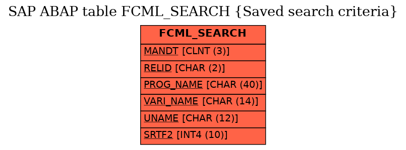 E-R Diagram for table FCML_SEARCH (Saved search criteria)