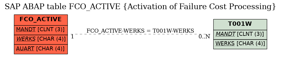 E-R Diagram for table FCO_ACTIVE (Activation of Failure Cost Processing)