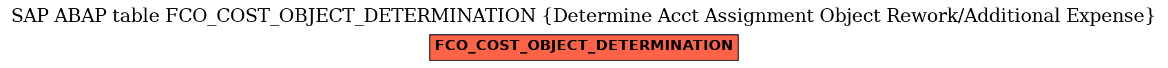 E-R Diagram for table FCO_COST_OBJECT_DETERMINATION (Determine Acct Assignment Object Rework/Additional Expense)