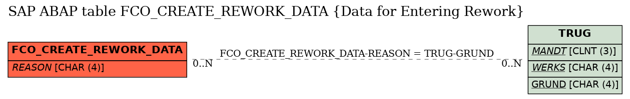 E-R Diagram for table FCO_CREATE_REWORK_DATA (Data for Entering Rework)