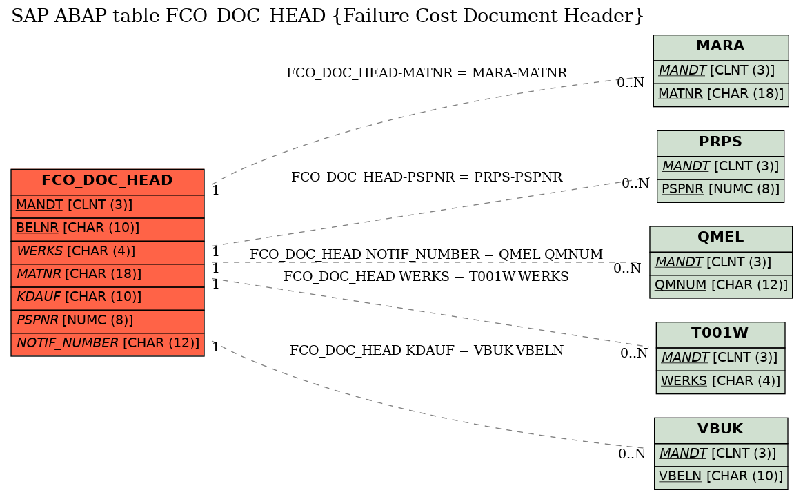 E-R Diagram for table FCO_DOC_HEAD (Failure Cost Document Header)