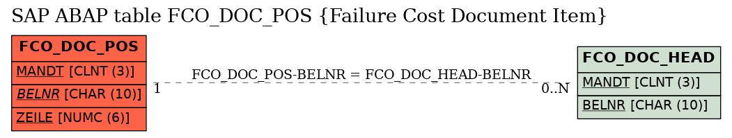 E-R Diagram for table FCO_DOC_POS (Failure Cost Document Item)