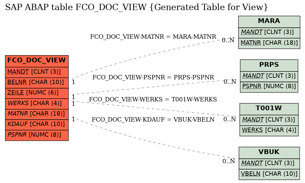 E-R Diagram for table FCO_DOC_VIEW (Generated Table for View)