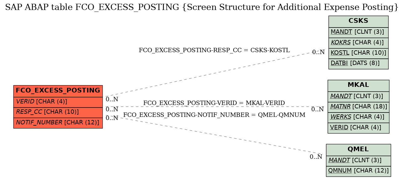 E-R Diagram for table FCO_EXCESS_POSTING (Screen Structure for Additional Expense Posting)