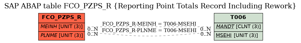 E-R Diagram for table FCO_PZPS_R (Reporting Point Totals Record Including Rework)