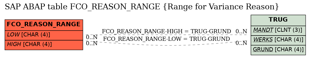 E-R Diagram for table FCO_REASON_RANGE (Range for Variance Reason)