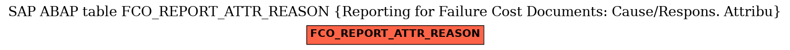 E-R Diagram for table FCO_REPORT_ATTR_REASON (Reporting for Failure Cost Documents: Cause/Respons. Attribu)