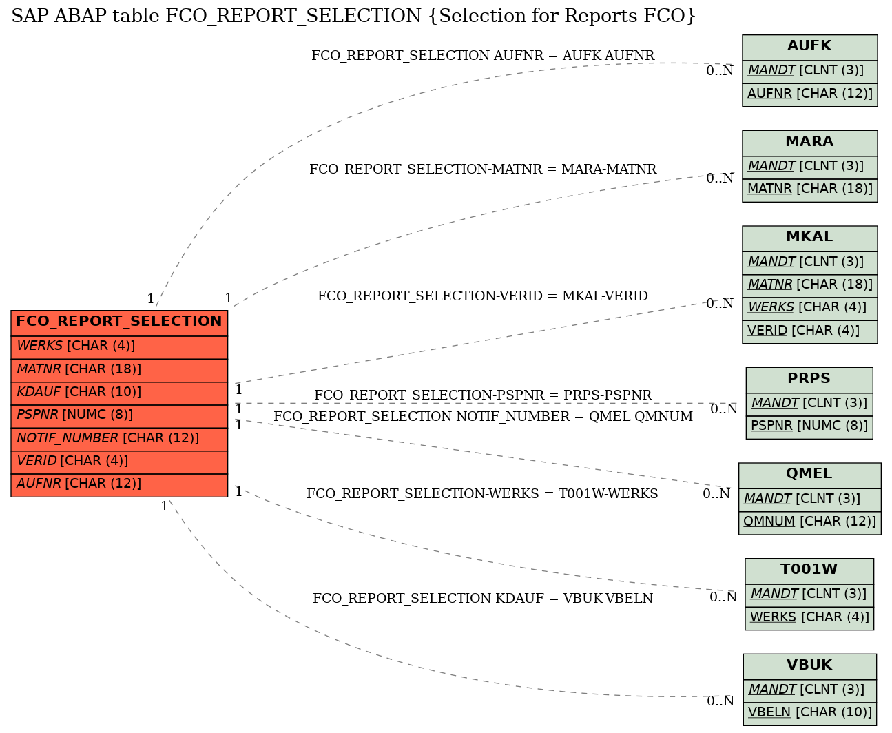 E-R Diagram for table FCO_REPORT_SELECTION (Selection for Reports FCO)