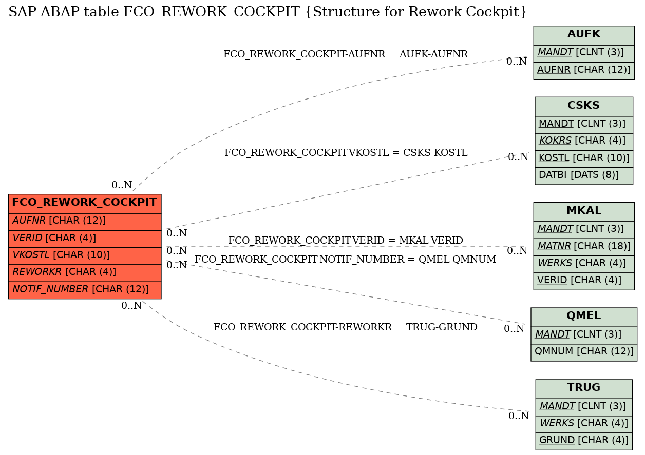 E-R Diagram for table FCO_REWORK_COCKPIT (Structure for Rework Cockpit)