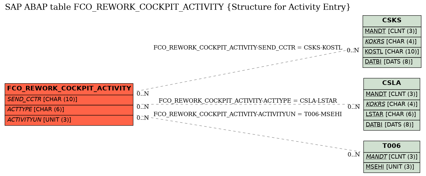 E-R Diagram for table FCO_REWORK_COCKPIT_ACTIVITY (Structure for Activity Entry)