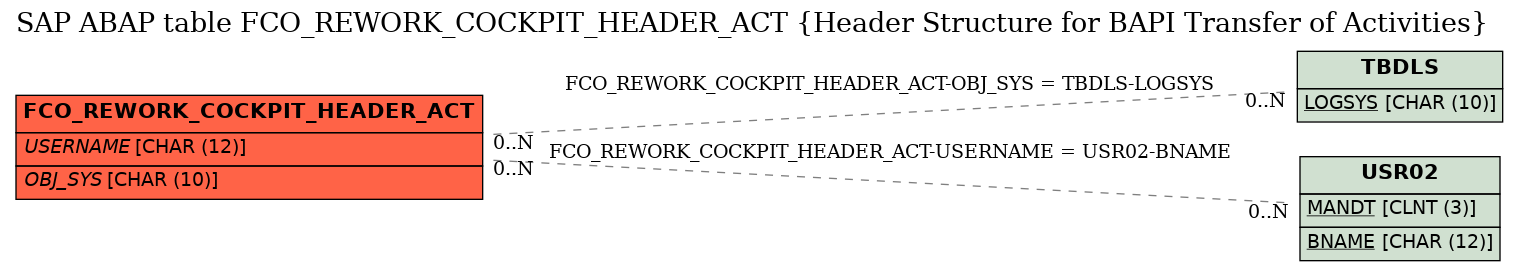 E-R Diagram for table FCO_REWORK_COCKPIT_HEADER_ACT (Header Structure for BAPI Transfer of Activities)