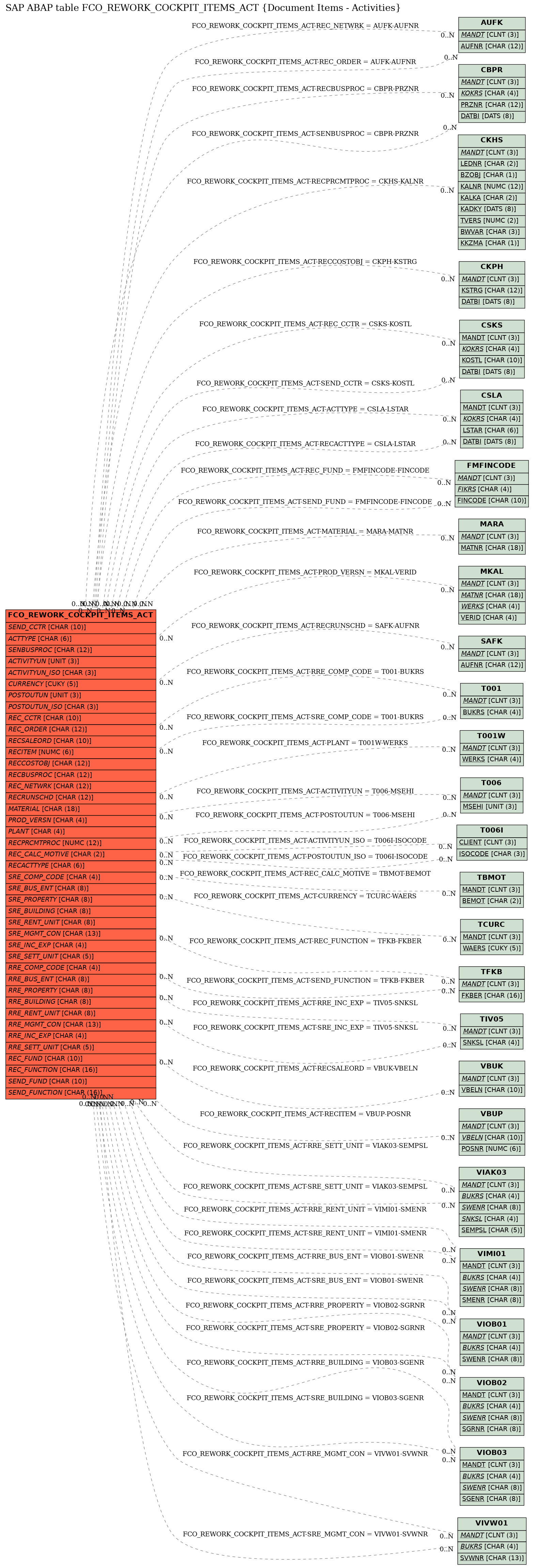 E-R Diagram for table FCO_REWORK_COCKPIT_ITEMS_ACT (Document Items - Activities)