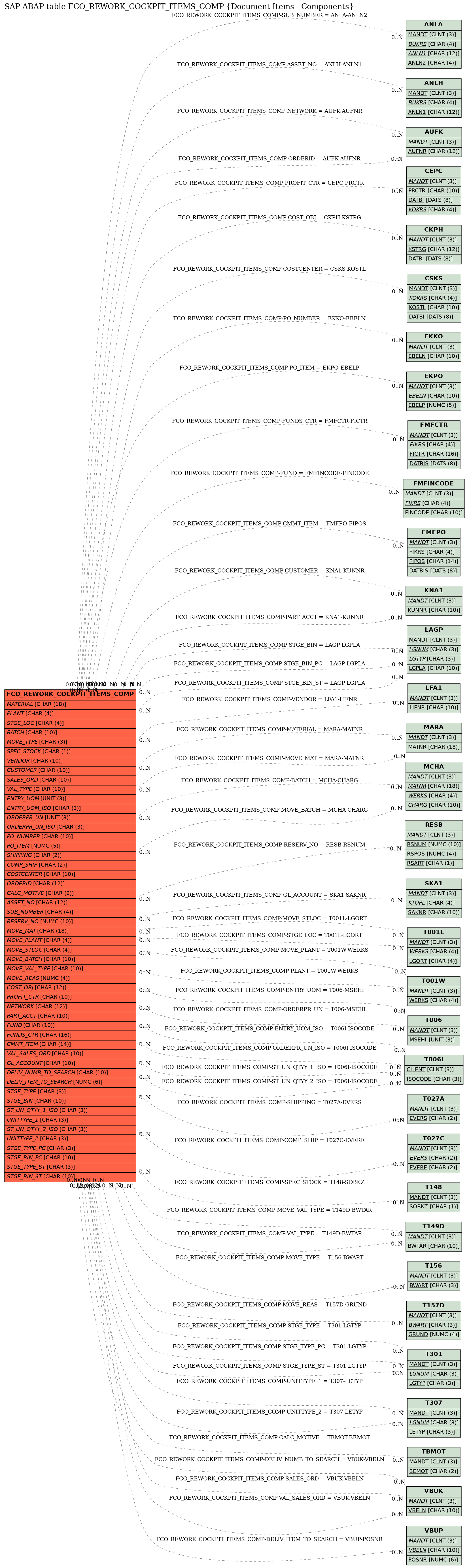 E-R Diagram for table FCO_REWORK_COCKPIT_ITEMS_COMP (Document Items - Components)