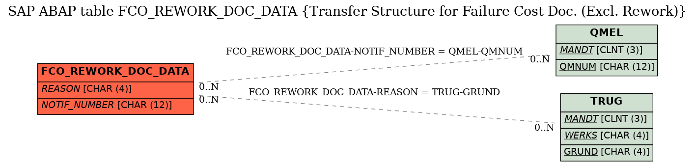 E-R Diagram for table FCO_REWORK_DOC_DATA (Transfer Structure for Failure Cost Doc. (Excl. Rework))