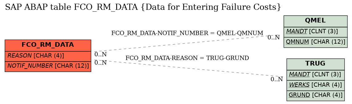 E-R Diagram for table FCO_RM_DATA (Data for Entering Failure Costs)