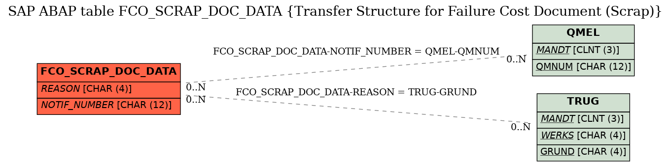 E-R Diagram for table FCO_SCRAP_DOC_DATA (Transfer Structure for Failure Cost Document (Scrap))