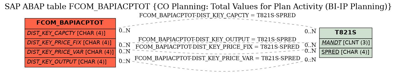 E-R Diagram for table FCOM_BAPIACPTOT (CO Planning: Total Values for Plan Activity (BI-IP Planning))