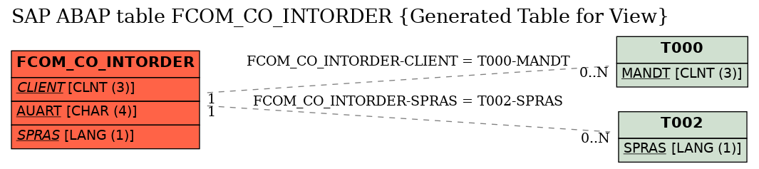 E-R Diagram for table FCOM_CO_INTORDER (Generated Table for View)