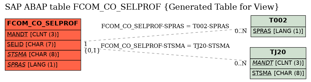 E-R Diagram for table FCOM_CO_SELPROF (Generated Table for View)