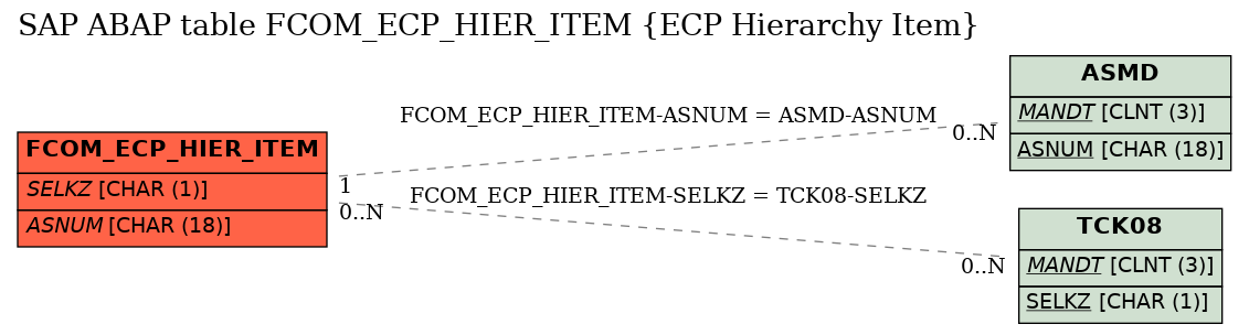 E-R Diagram for table FCOM_ECP_HIER_ITEM (ECP Hierarchy Item)