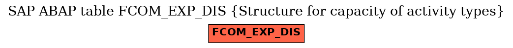 E-R Diagram for table FCOM_EXP_DIS (Structure for capacity of activity types)