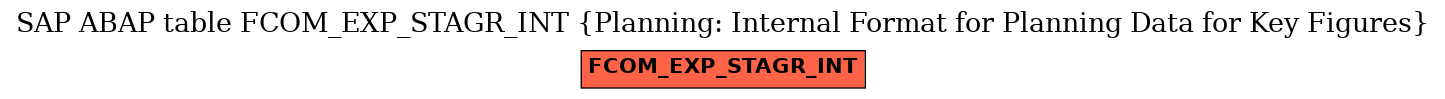 E-R Diagram for table FCOM_EXP_STAGR_INT (Planning: Internal Format for Planning Data for Key Figures)