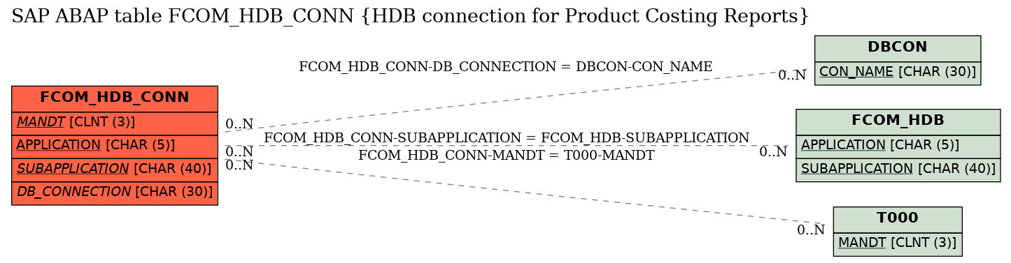 E-R Diagram for table FCOM_HDB_CONN (HDB connection for Product Costing Reports)