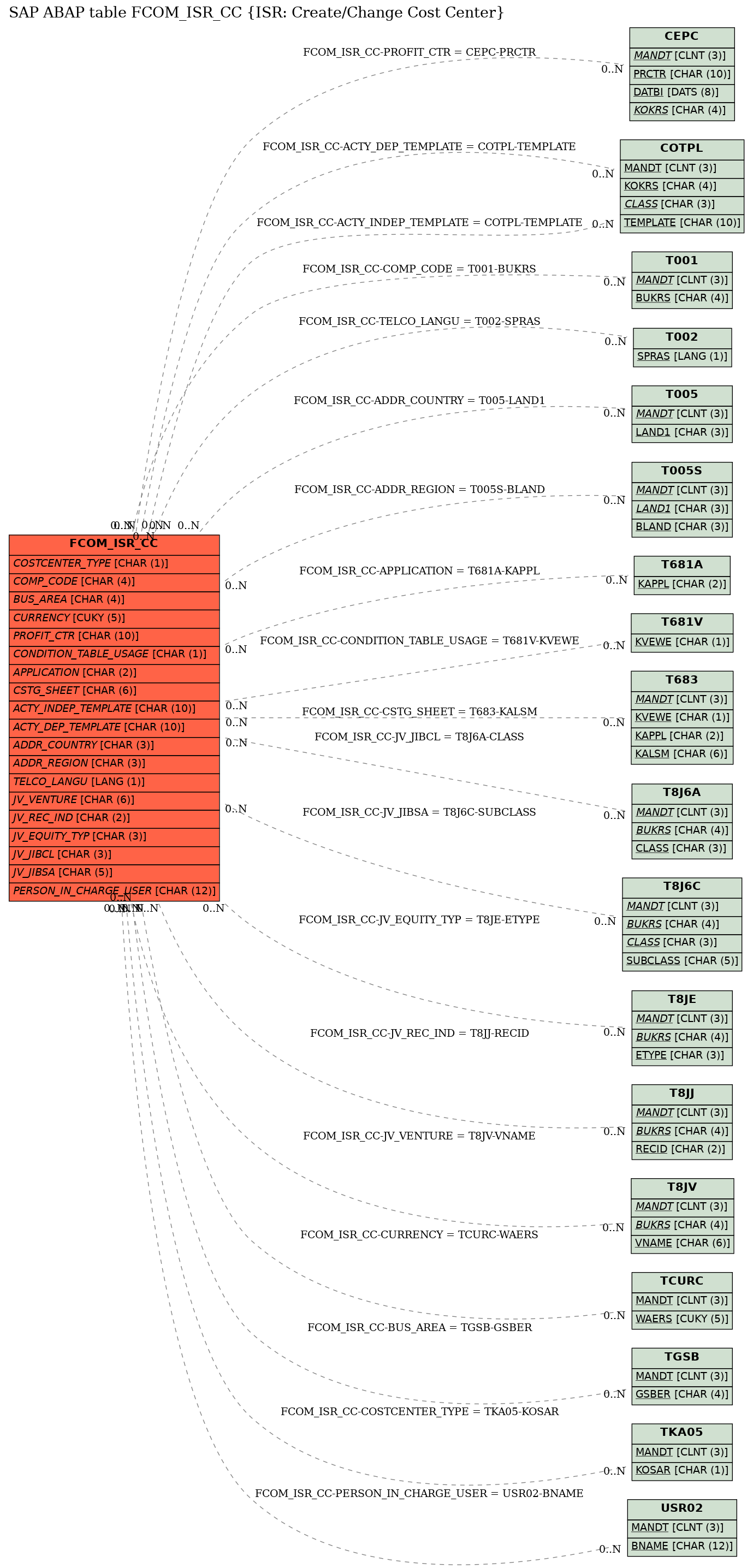 E-R Diagram for table FCOM_ISR_CC (ISR: Create/Change Cost Center)