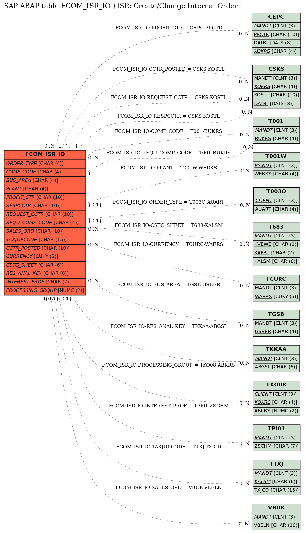 E-R Diagram for table FCOM_ISR_IO (ISR: Create/Change Internal Order)