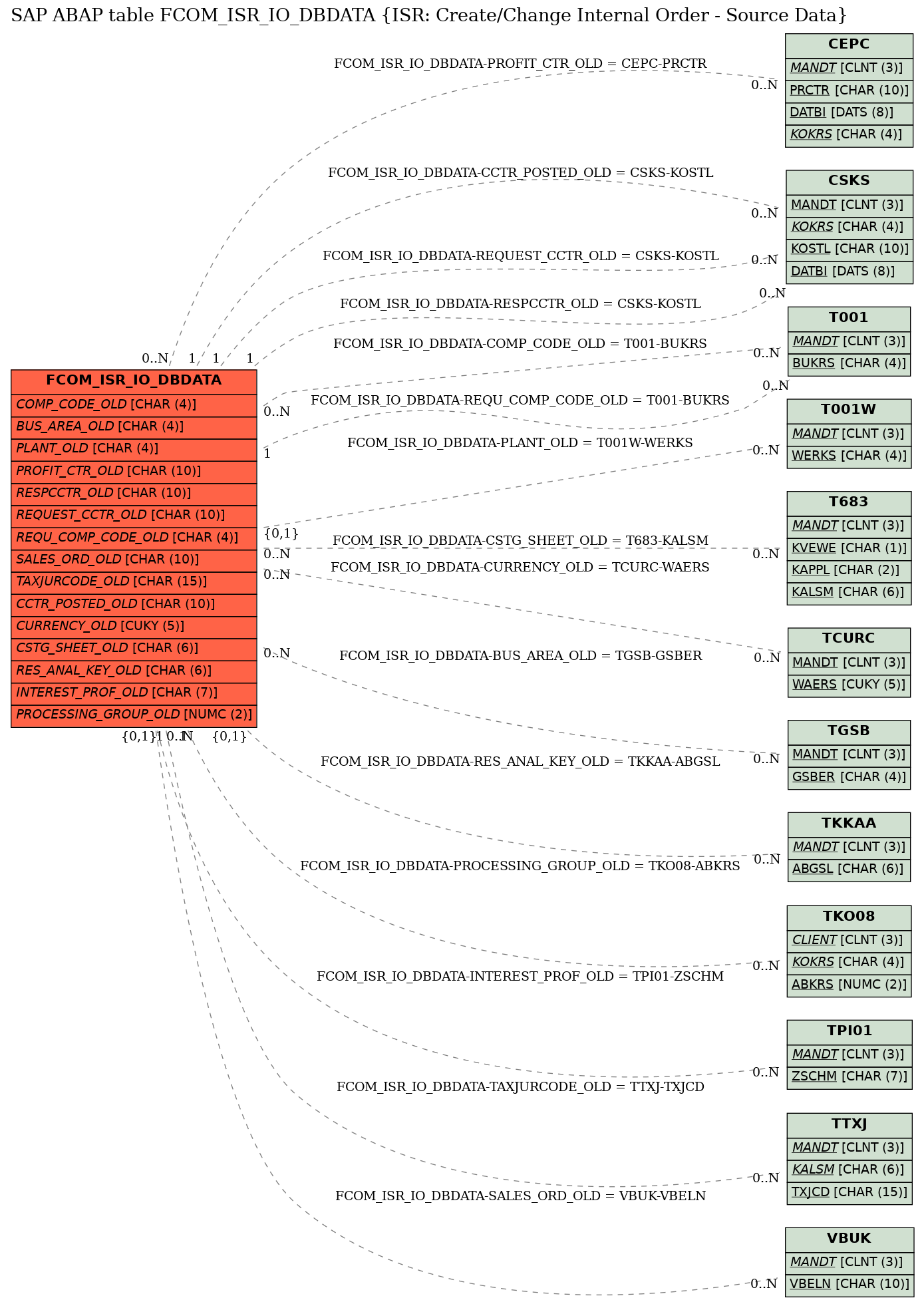 E-R Diagram for table FCOM_ISR_IO_DBDATA (ISR: Create/Change Internal Order - Source Data)