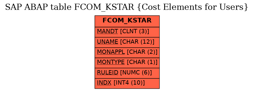E-R Diagram for table FCOM_KSTAR (Cost Elements for Users)